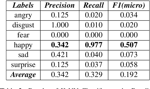 Figure 3 for Comparison of Classical Machine Learning Approaches on Bangla Textual Emotion Analysis