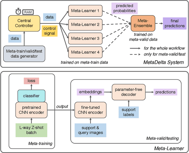Figure 3 for MetaDelta: A Meta-Learning System for Few-shot Image Classification
