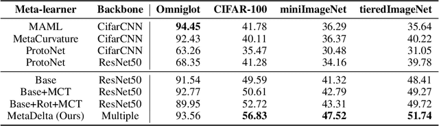 Figure 4 for MetaDelta: A Meta-Learning System for Few-shot Image Classification