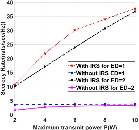 Figure 2 for OptM3Sec: Optimizing Multicast IRS-Aided Multiantenna DFRC Secrecy Channel with Multiple Eavesdroppers