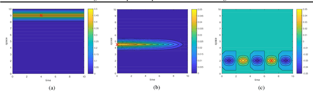 Figure 2 for Learning Localized Spatio-Temporal Models From Streaming Data