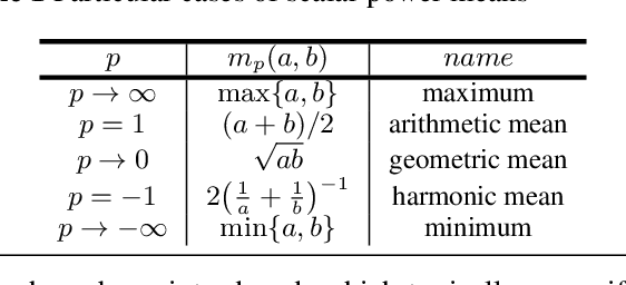 Figure 1 for Spectral Clustering of Signed Graphs via Matrix Power Means