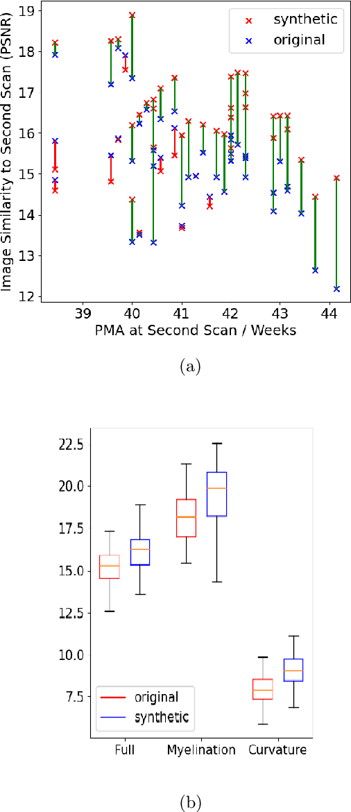 Figure 4 for A Deep Generative Model of Neonatal Cortical Surface Development