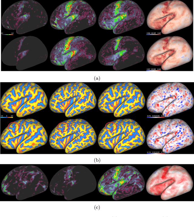 Figure 3 for A Deep Generative Model of Neonatal Cortical Surface Development