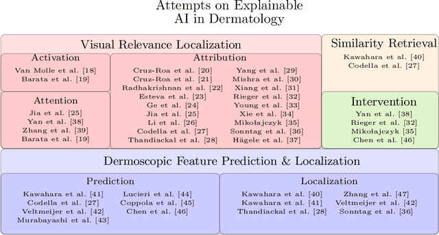 Figure 1 for Deep Learning Based Decision Support for Medicine -- A Case Study on Skin Cancer Diagnosis