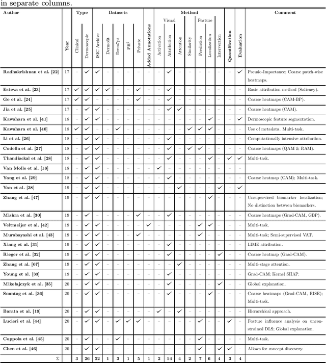 Figure 2 for Deep Learning Based Decision Support for Medicine -- A Case Study on Skin Cancer Diagnosis