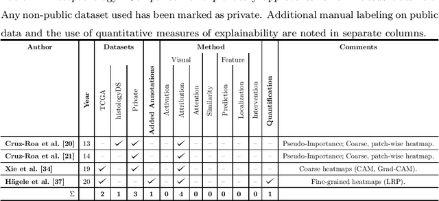 Figure 3 for Deep Learning Based Decision Support for Medicine -- A Case Study on Skin Cancer Diagnosis