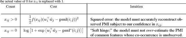 Figure 2 for Swivel: Improving Embeddings by Noticing What's Missing