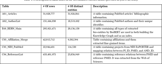 Figure 1 for MedGraph: An experimental semantic information retrieval method using knowledge graph embedding for the biomedical citations indexed in PubMed
