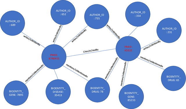 Figure 4 for MedGraph: An experimental semantic information retrieval method using knowledge graph embedding for the biomedical citations indexed in PubMed