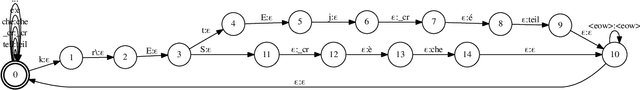 Figure 3 for Phoneme-Based Contextualization for Cross-Lingual Speech Recognition in End-to-End Models