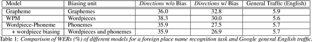 Figure 2 for Phoneme-Based Contextualization for Cross-Lingual Speech Recognition in End-to-End Models