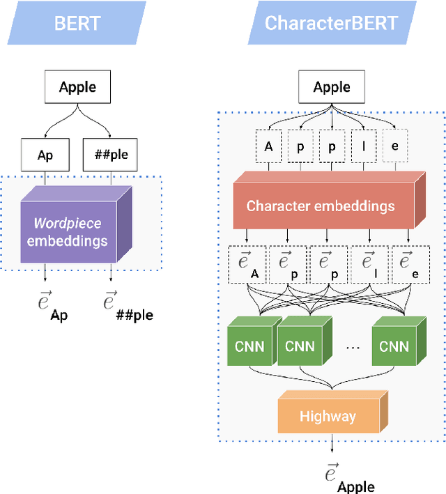 Figure 3 for CharacterBERT: Reconciling ELMo and BERT for Word-Level Open-Vocabulary Representations From Characters
