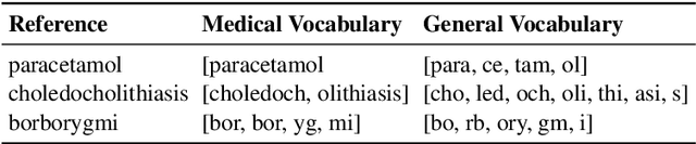Figure 2 for CharacterBERT: Reconciling ELMo and BERT for Word-Level Open-Vocabulary Representations From Characters