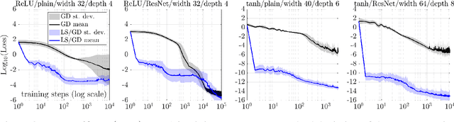 Figure 3 for Robust Training and Initialization of Deep Neural Networks: An Adaptive Basis Viewpoint