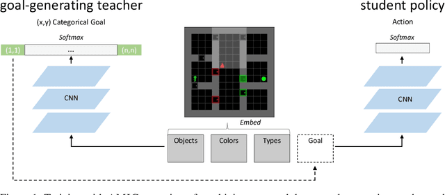 Figure 1 for Learning with AMIGo: Adversarially Motivated Intrinsic Goals