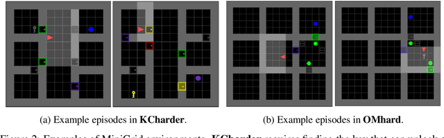 Figure 3 for Learning with AMIGo: Adversarially Motivated Intrinsic Goals