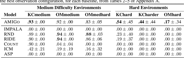 Figure 2 for Learning with AMIGo: Adversarially Motivated Intrinsic Goals