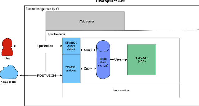 Figure 1 for Question Answering Over Biological Knowledge Graph via Amazon Alexa
