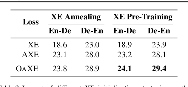Figure 4 for ngram-OAXE: Phrase-Based Order-Agnostic Cross Entropy for Non-Autoregressive Machine Translation