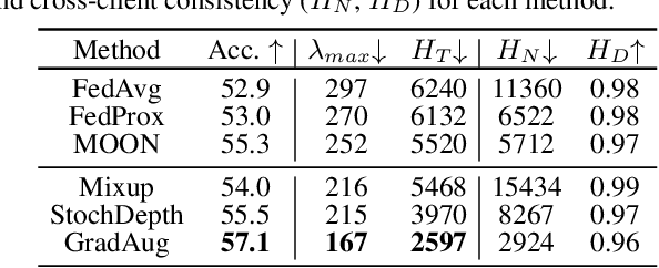 Figure 2 for Local Learning Matters: Rethinking Data Heterogeneity in Federated Learning