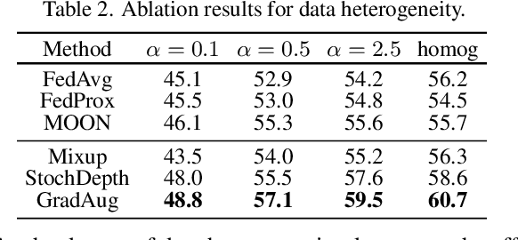 Figure 3 for Local Learning Matters: Rethinking Data Heterogeneity in Federated Learning
