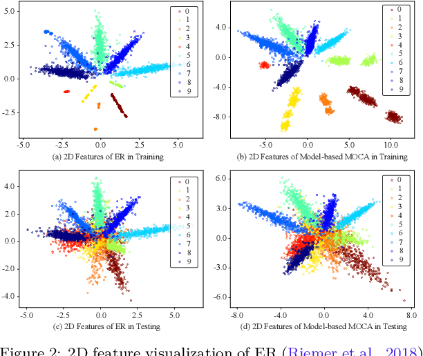Figure 2 for Continual Learning by Modeling Intra-Class Variation