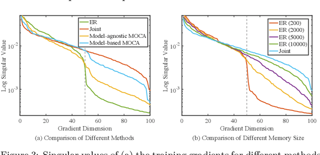 Figure 4 for Continual Learning by Modeling Intra-Class Variation