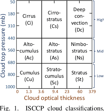 Figure 1 for Data-driven Cloud Clustering via a Rotationally Invariant Autoencoder