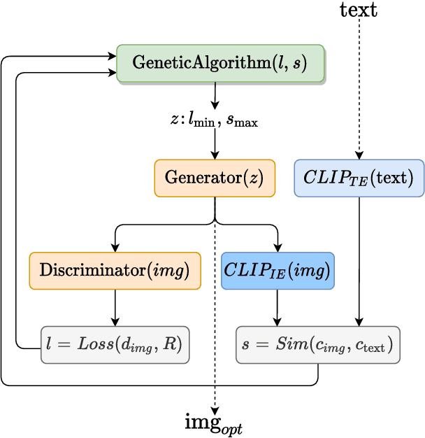 Figure 1 for Generating images from caption and vice versa via CLIP-Guided Generative Latent Space Search