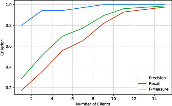 Figure 3 for Distributed Sparse Feature Selection in Communication-Restricted Networks