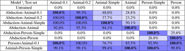 Figure 2 for AbductionRules: Training Transformers to Explain Unexpected Inputs