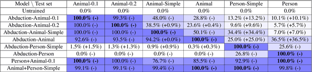 Figure 3 for AbductionRules: Training Transformers to Explain Unexpected Inputs