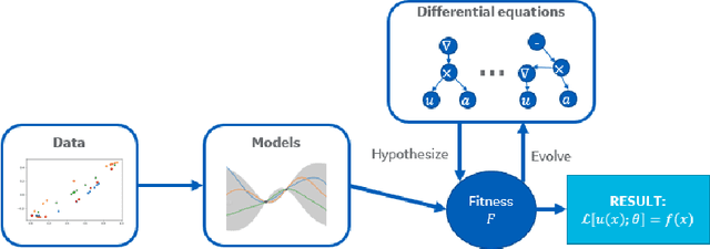 Figure 1 for Data-driven discovery of free-form governing differential equations