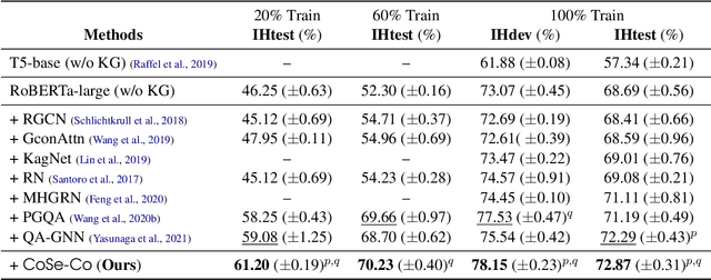 Figure 4 for CoSe-Co: Text Conditioned Generative CommonSense Contextualizer
