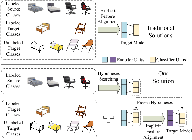 Figure 1 for Semi-Supervised Hypothesis Transfer for Source-Free Domain Adaptation