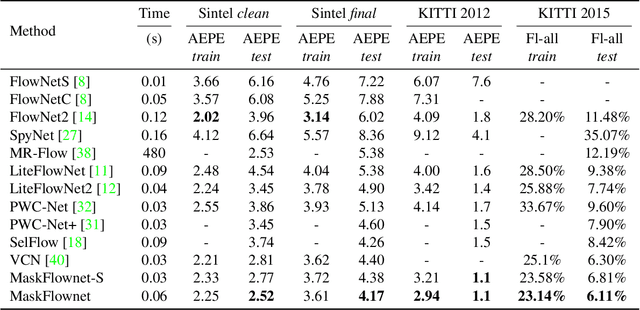Figure 2 for MaskFlownet: Asymmetric Feature Matching with Learnable Occlusion Mask