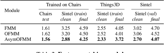 Figure 4 for MaskFlownet: Asymmetric Feature Matching with Learnable Occlusion Mask