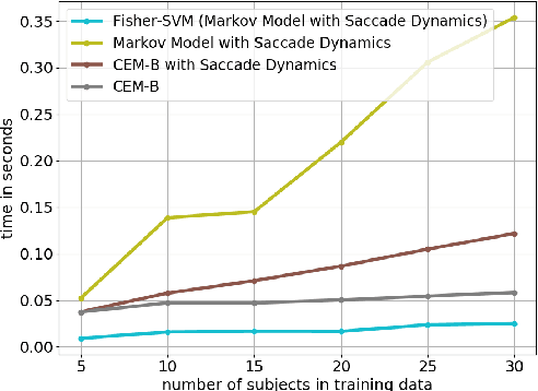 Figure 3 for Discriminative Viewer Identification using Generative Models of Eye Gaze
