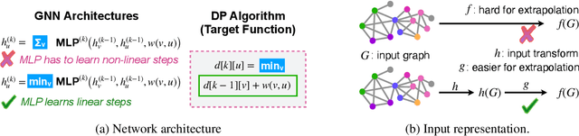 Figure 2 for How Neural Networks Extrapolate: From Feedforward to Graph Neural Networks
