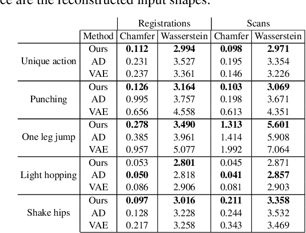 Figure 1 for Augmenting Implicit Neural Shape Representations with Explicit Deformation Fields