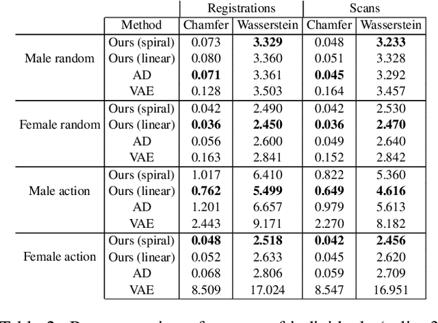 Figure 2 for Augmenting Implicit Neural Shape Representations with Explicit Deformation Fields