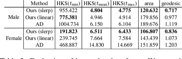 Figure 3 for Augmenting Implicit Neural Shape Representations with Explicit Deformation Fields