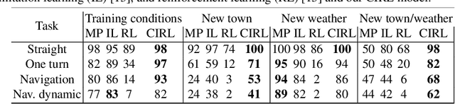 Figure 2 for CIRL: Controllable Imitative Reinforcement Learning for Vision-based Self-driving
