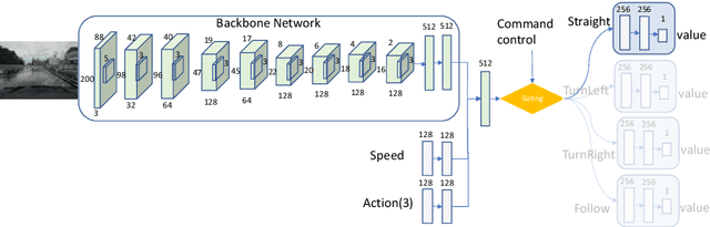 Figure 4 for CIRL: Controllable Imitative Reinforcement Learning for Vision-based Self-driving