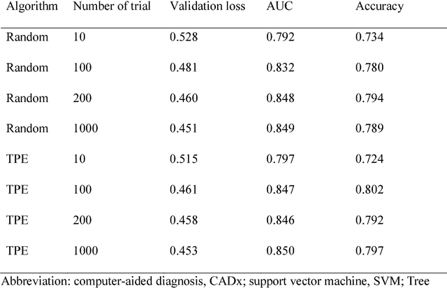 Figure 1 for Computer-aided diagnosis of lung nodule using gradient tree boosting and Bayesian optimization