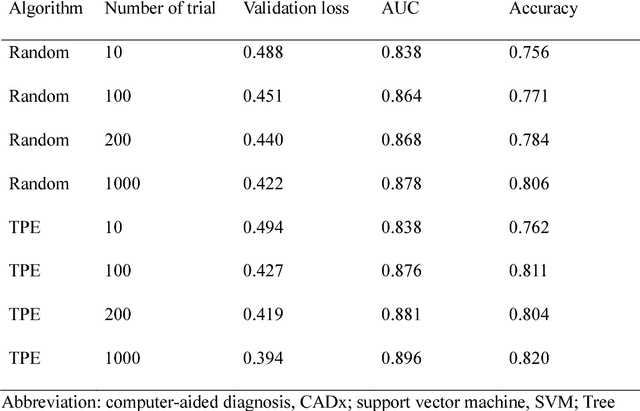 Figure 3 for Computer-aided diagnosis of lung nodule using gradient tree boosting and Bayesian optimization