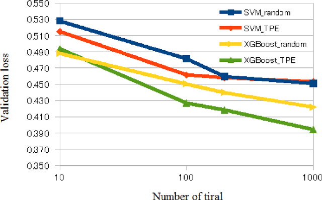 Figure 4 for Computer-aided diagnosis of lung nodule using gradient tree boosting and Bayesian optimization
