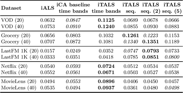 Figure 1 for Fast ALS-based tensor factorization for context-aware recommendation from implicit feedback