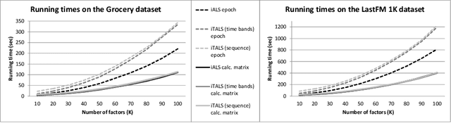 Figure 3 for Fast ALS-based tensor factorization for context-aware recommendation from implicit feedback